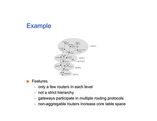 Example
■
■ Features
Features
◆
◆ only a few routers in each level
only a few routers in each level
◆
◆ not a strict hierarchy
not a strict hierarchy
◆
◆ gateways participate in multiple routing protocols
gateways participate in multiple routing protocols
◆
◆ non-aggregable routers increase core table space
non-aggregable routers increase core table space
 