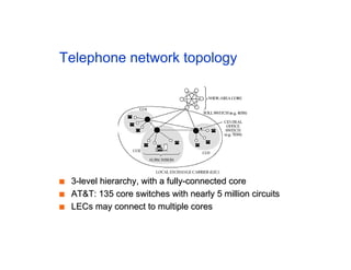 Telephone network topology
■
■ 3-level hierarchy, with a fully-connected core
3-level hierarchy, with a fully-connected core
■
■ AT&T: 135 core switches with nearly 5 million circuits
AT&T: 135 core switches with nearly 5 million circuits
■
■ LECs may connect to multiple cores
LECs may connect to multiple cores
 