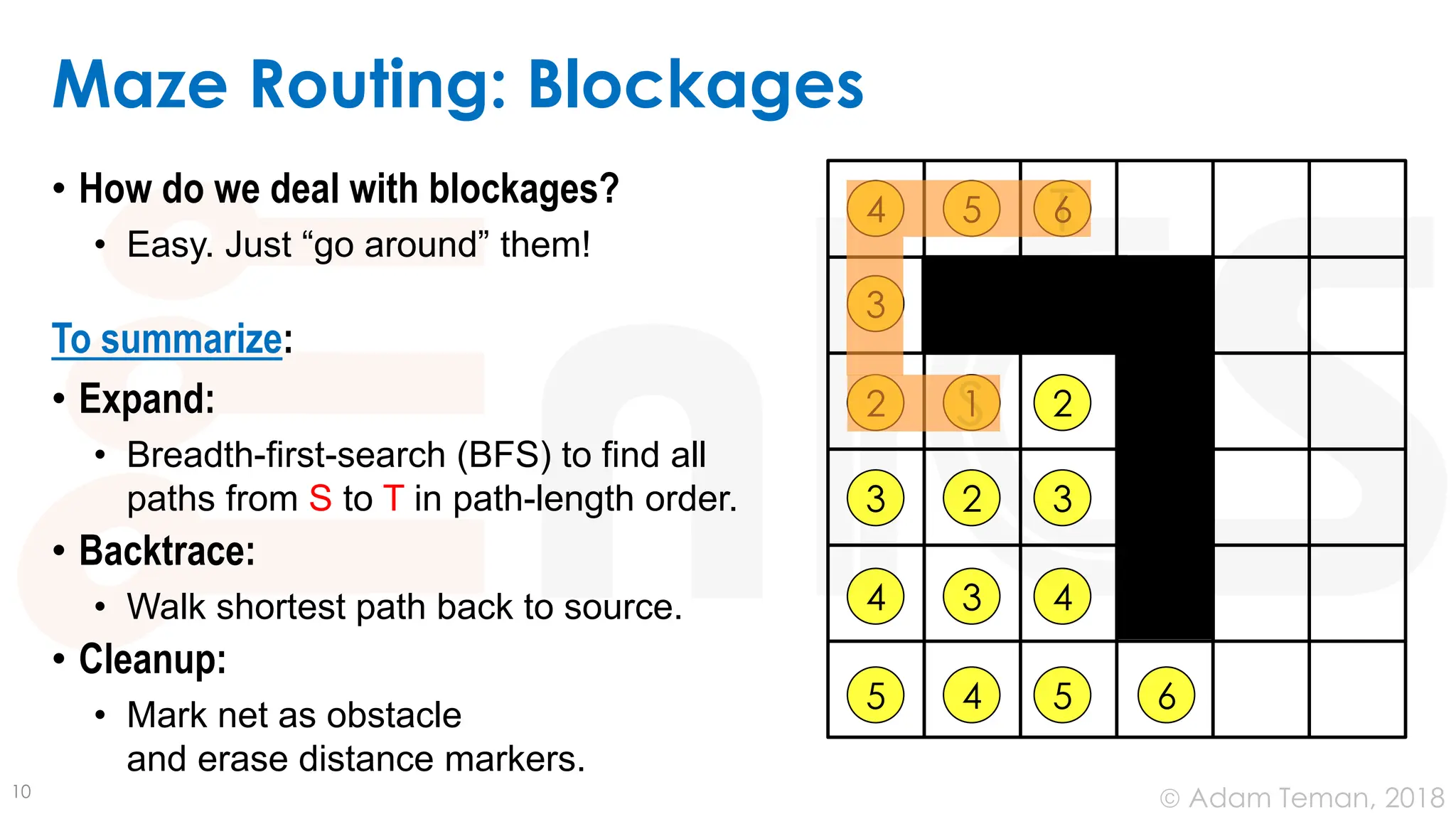 © Adam Teman, 2018
Maze Routing: Blockages
• How do we deal with blockages?
• Easy. Just “go around” them!
To summarize:
• Expand:
• Breadth-first-search (BFS) to find all
paths from S to T in path-length order.
• Backtrace:
• Walk shortest path back to source.
• Cleanup:
• Mark net as obstacle
and erase distance markers.
10
S
T
1
2
2
2
3
3 3
3
4
4 4
4
5
5 5
6
6
 