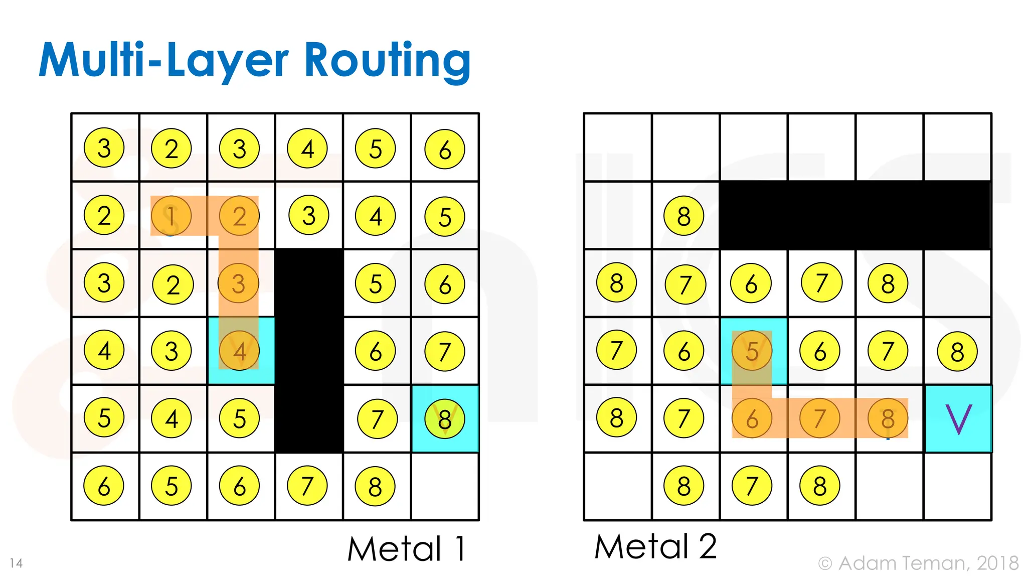 © Adam Teman, 2018
Multi-Layer Routing
14
T
8
8
8
8
8
8
8
8
7
7
7 7
7
7 7
6
6
6
6
7
7
7
6
6 6
6
6
5
5
5
5
5
5
2
2
2
2
3
3
3
3
3
3
S
1
Metal 1 Metal 2
V V
V
V
4
4
4
4 4
8
8
5
 
