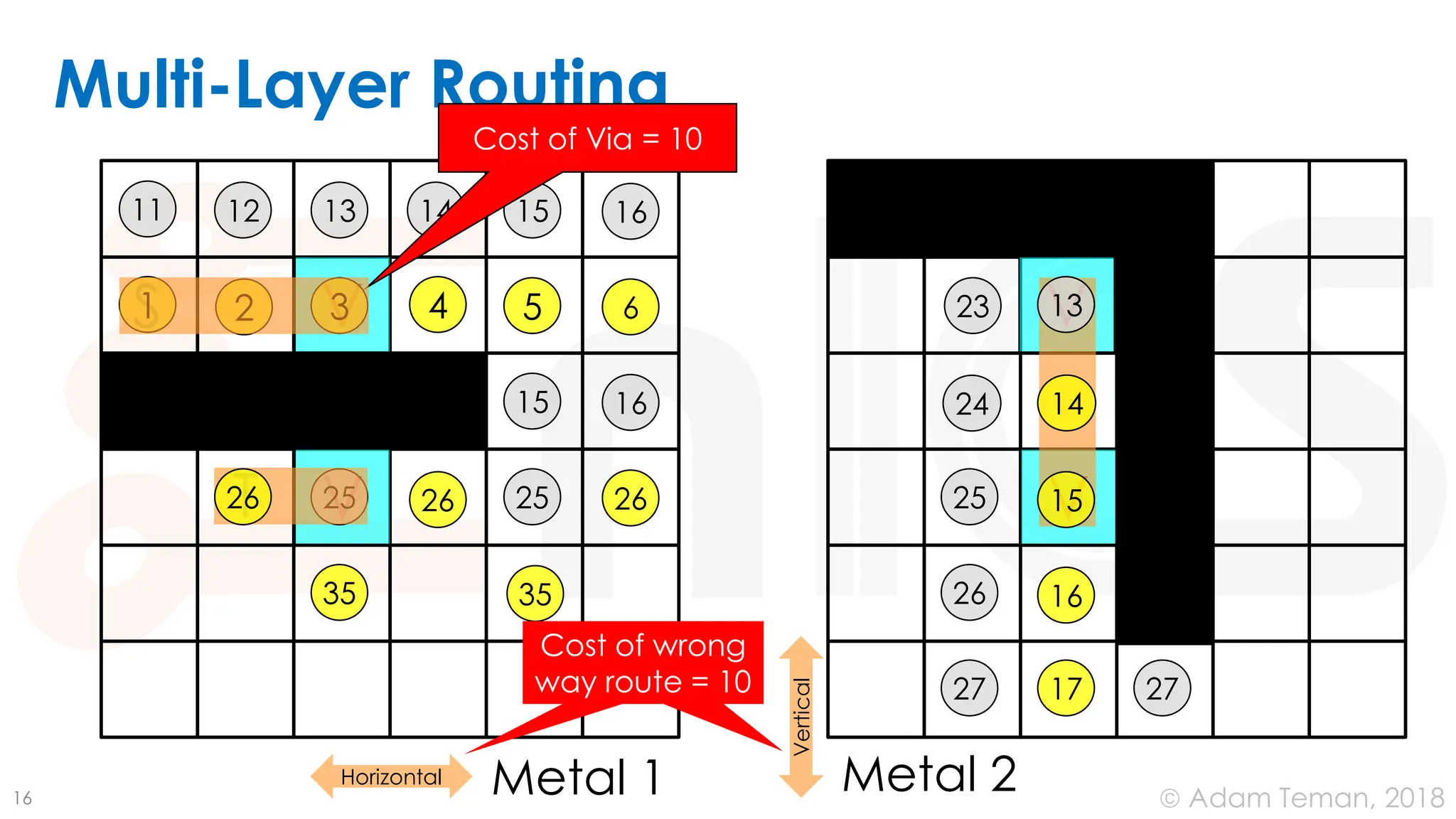 © Adam Teman, 2018
Multi-Layer Routing
16
T
27 27
17
26
16
16
15
15
6
13
4
S
11
2
Metal 1 Metal 2
V
V
V
V 5
14
25
25
1
Horizontal
Vertical
Cost of Via = 10
12
3 13
16
25
14
23
24
15
35
26
35
26 26
Cost of wrong
way route = 10
Cost of wrong
way route = 10
 