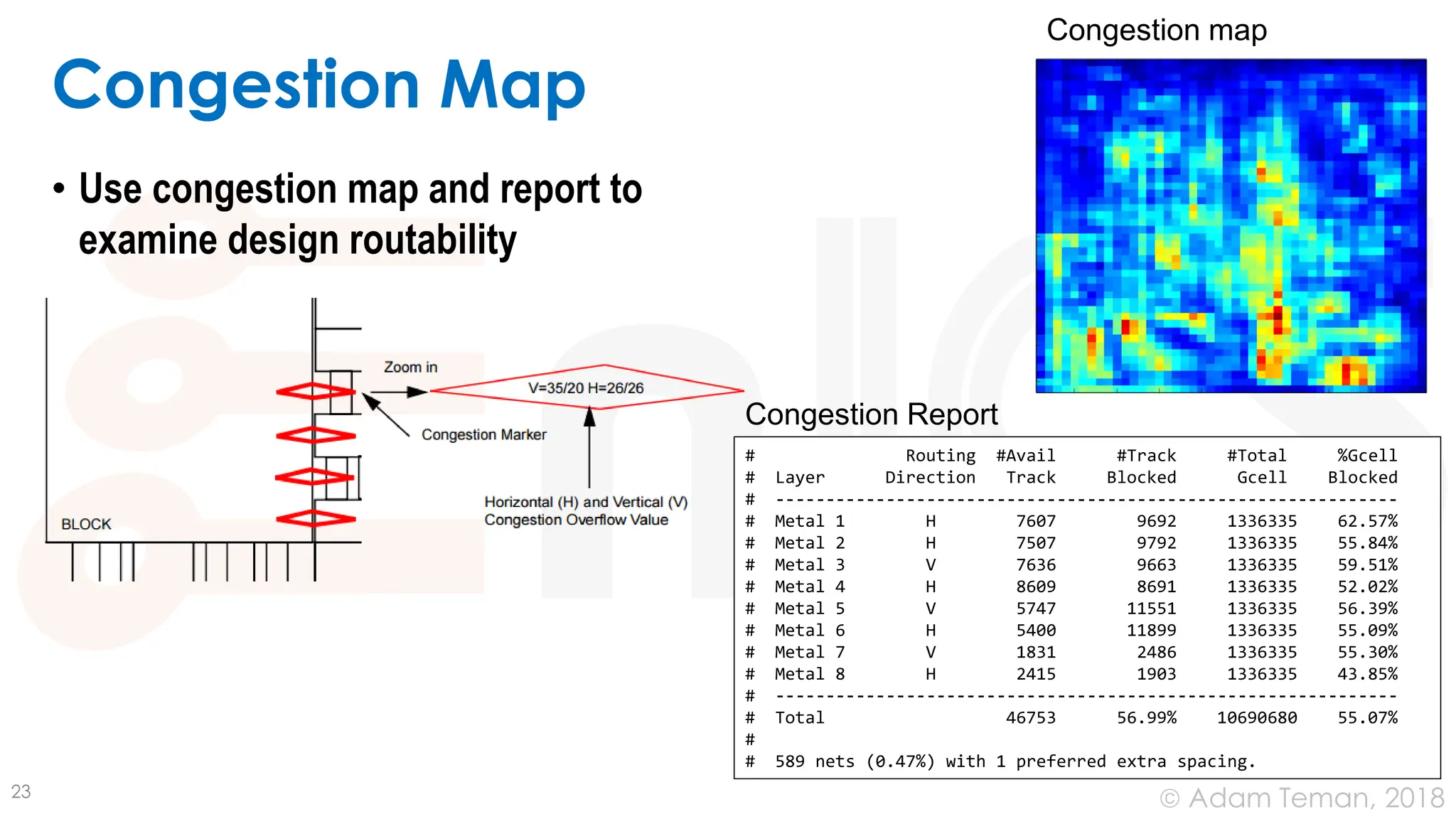 © Adam Teman, 2018
Congestion Map
• Use congestion map and report to
examine design routability
23
Congestion map
Congestion Report
# Routing #Avail #Track #Total %Gcell
# Layer Direction Track Blocked Gcell Blocked
# --------------------------------------------------------------
# Metal 1 H 7607 9692 1336335 62.57%
# Metal 2 H 7507 9792 1336335 55.84%
# Metal 3 V 7636 9663 1336335 59.51%
# Metal 4 H 8609 8691 1336335 52.02%
# Metal 5 V 5747 11551 1336335 56.39%
# Metal 6 H 5400 11899 1336335 55.09%
# Metal 7 V 1831 2486 1336335 55.30%
# Metal 8 H 2415 1903 1336335 43.85%
# --------------------------------------------------------------
# Total 46753 56.99% 10690680 55.07%
#
# 589 nets (0.47%) with 1 preferred extra spacing.
 