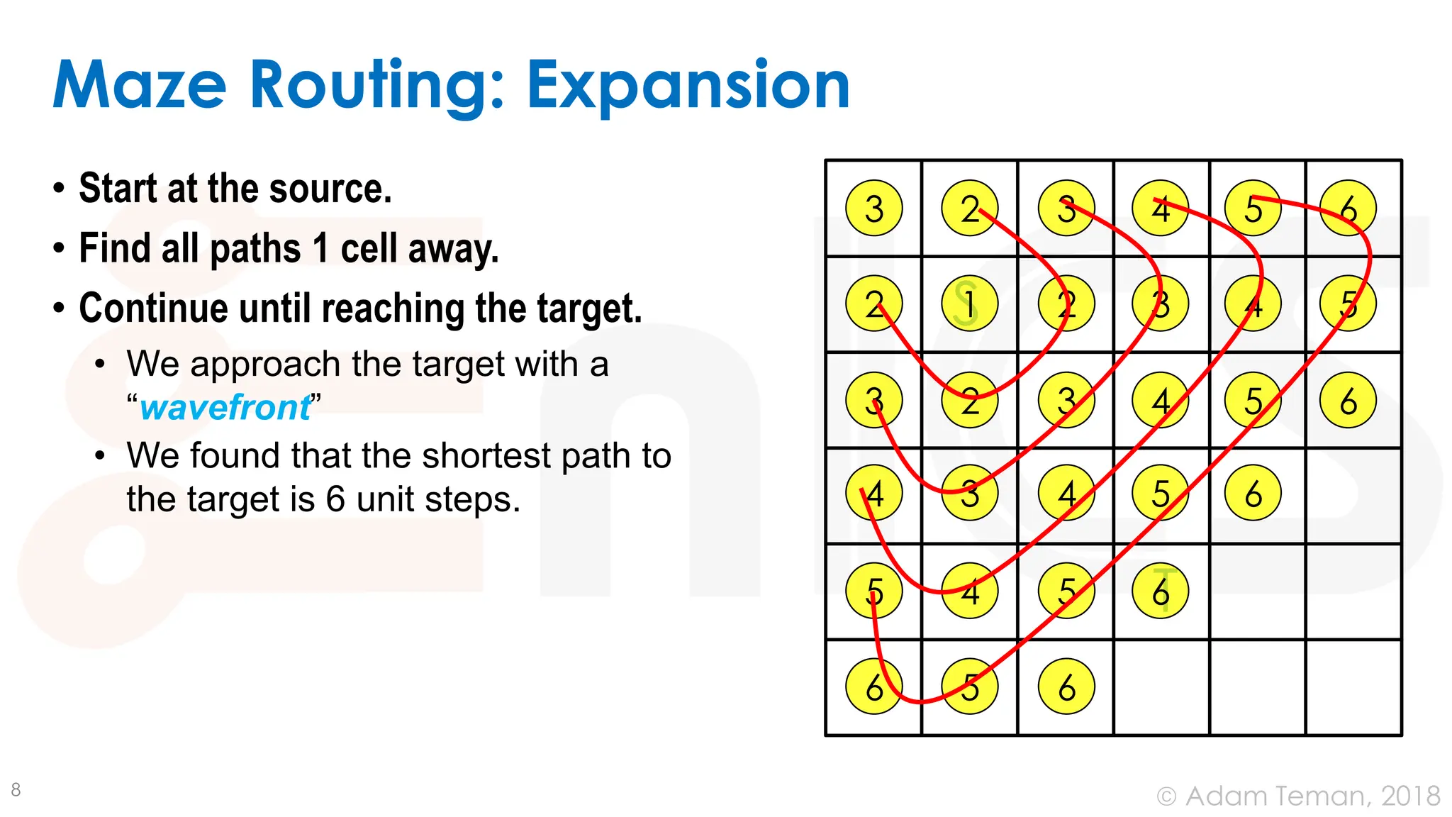 © Adam Teman, 2018
Maze Routing: Expansion
• Start at the source.
• Find all paths 1 cell away.
• Continue until reaching the target.
• We approach the target with a
“wavefront”
• We found that the shortest path to
the target is 6 unit steps.
8
S
T
1 2
2
2
2
3
3
3
3
3
3
4
4
4
4
4
4
5
5
5
5
5
5
5 6
6
6
6
6
6
 