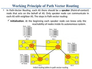 Comprehensive Overview of Network Layer Routing: Static, Dynamic, and ...