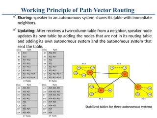 Comprehensive Overview of Network Layer Routing: Static, Dynamic, and ...