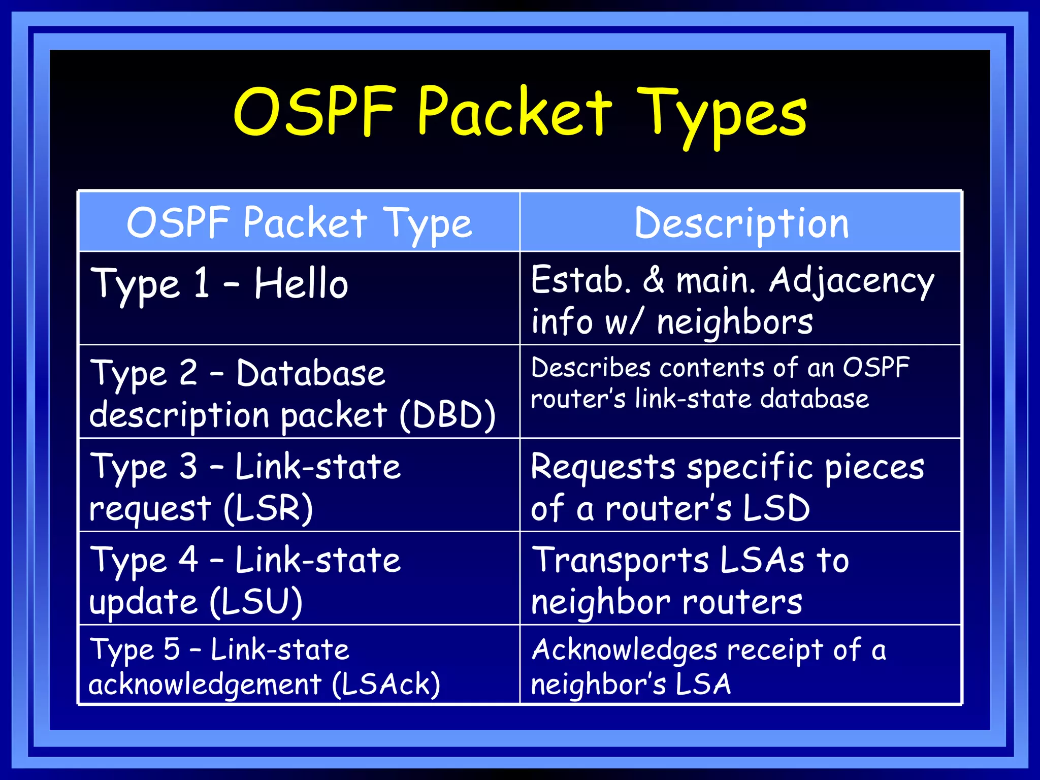 OSPF Packet Types Acknowledges receipt of a neighbor’s LSA Type 5 – Link-state acknowledgement (LSAck) Transports LSAs to neighbor routers Type 4 – Link-state update (LSU) Requests specific pieces of a router’s LSD Type 3 – Link-state request (LSR) Describes contents of an OSPF router’s link-state database Type 2 – Database description packet (DBD) Estab. & main. Adjacency info w/ neighbors Type 1 – Hello Description OSPF Packet Type 