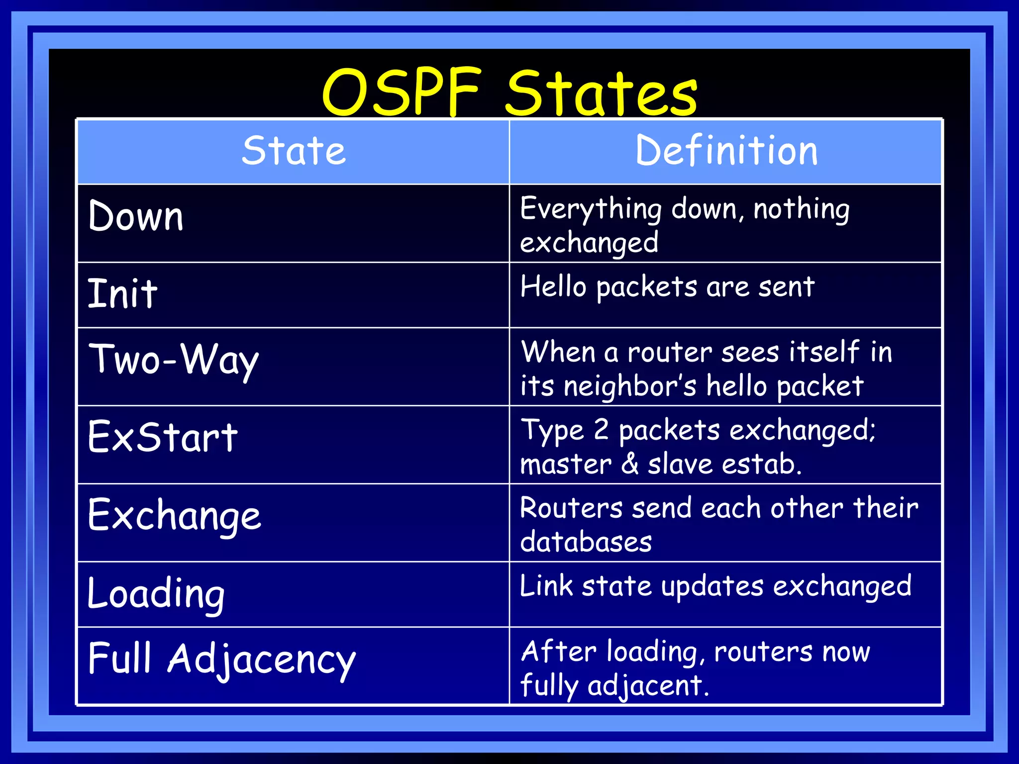 OSPF States After loading, routers now fully adjacent. Full Adjacency Link state updates exchanged Loading Routers send each other their databases Exchange Type 2 packets exchanged; master & slave estab. ExStart When a router sees itself in its neighbor’s hello packet Two-Way Hello packets are sent Init Everything down, nothing exchanged Down Definition State 