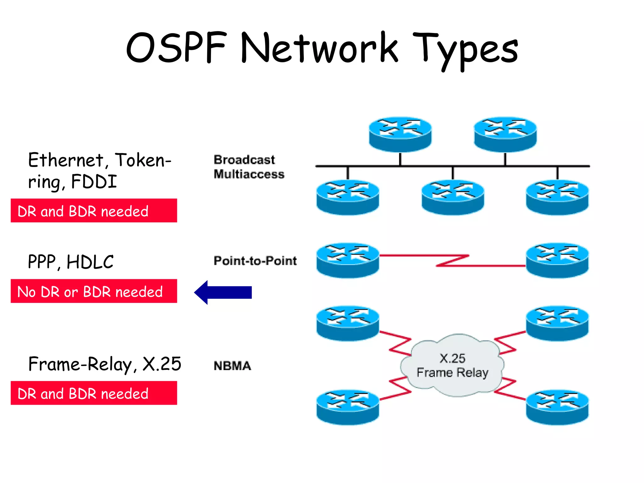 OSPF Network Types Ethernet, Token-ring, FDDI PPP, HDLC Frame-Relay, X.25 No DR or BDR needed DR and BDR needed DR and BDR needed 