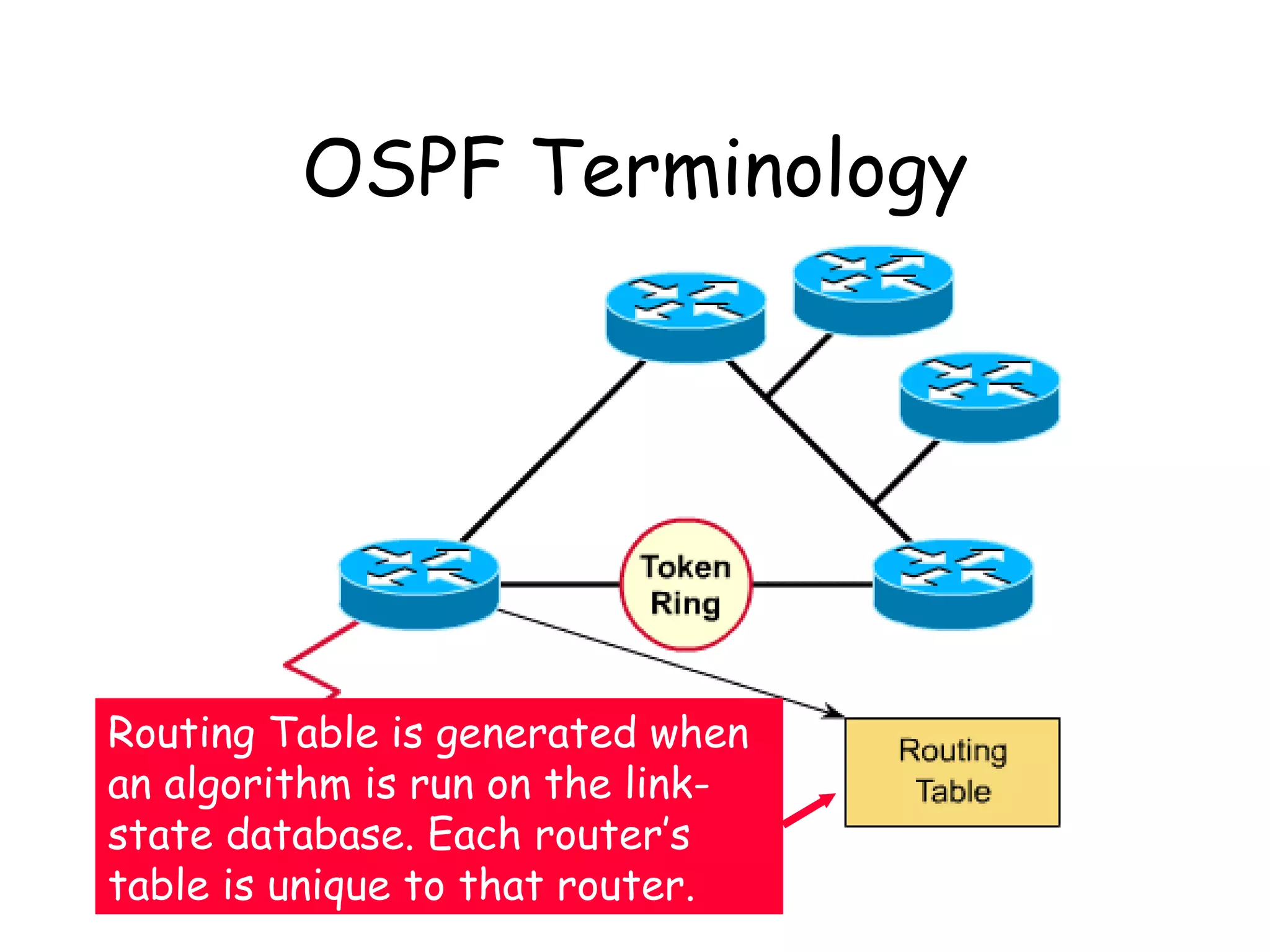 OSPF Terminology Routing Table is generated when an algorithm is run on the link-state database. Each router’s table is unique to that router. 