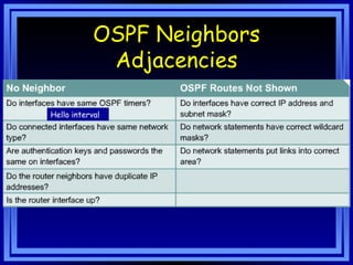 OSPF Neighbors Adjacencies Hello interval 