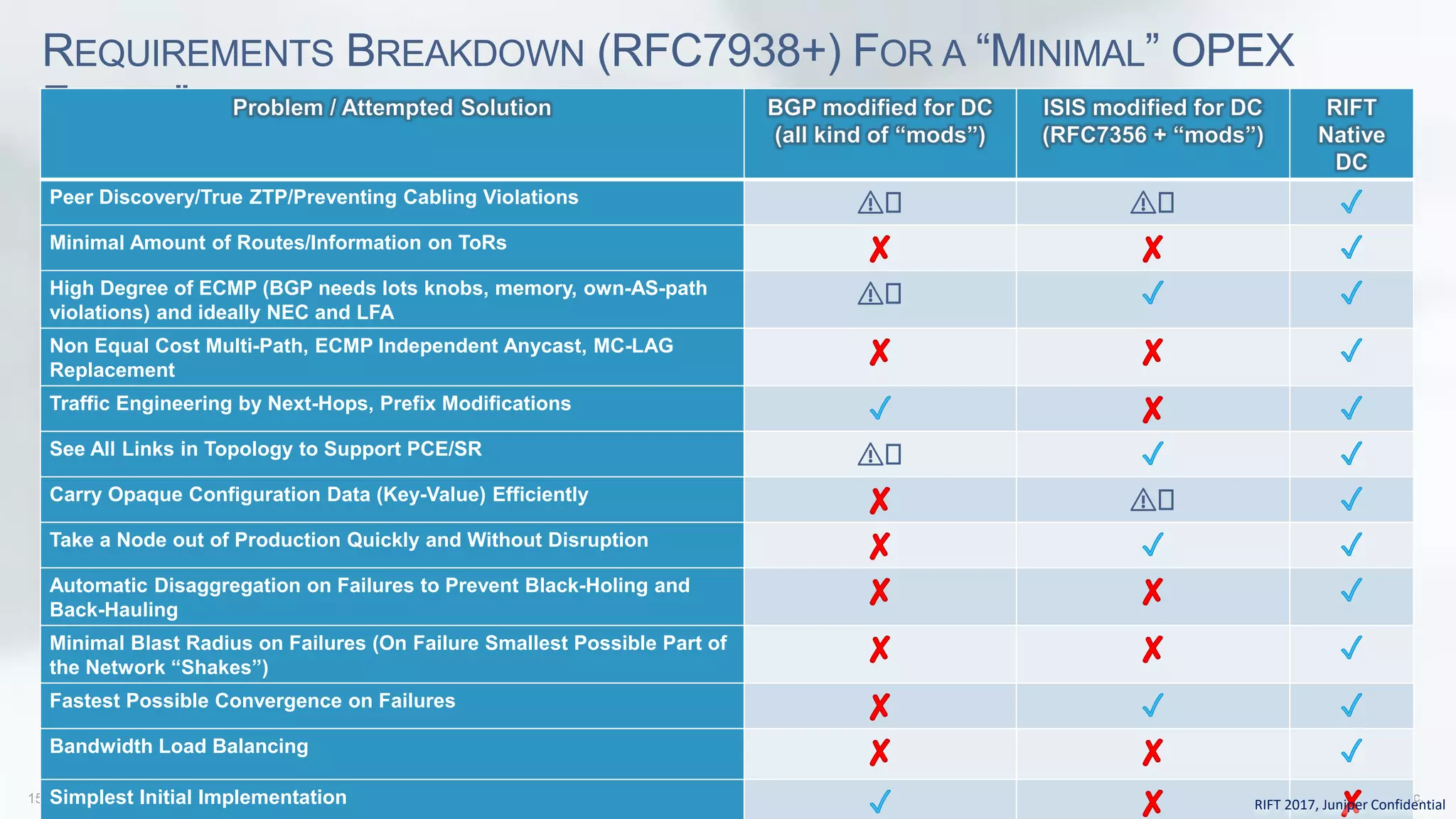 REQUIREMENTS BREAKDOWN (RFC7938+) FOR A “MINIMAL” OPEX
FABRIC”
Peer Discovery/True ZTP/Preventing Cabling Violations ⚠️ ⚠️
Minimal Amount of Routes/Information on ToRs
High Degree of ECMP (BGP needs lots knobs, memory, own-AS-path
violations) and ideally NEC and LFA
⚠️
Non Equal Cost Multi-Path, ECMP Independent Anycast, MC-LAG
Replacement
Traffic Engineering by Next-Hops, Prefix Modifications
See All Links in Topology to Support PCE/SR ⚠️
Carry Opaque Configuration Data (Key-Value) Efficiently ⚠️
Take a Node out of Production Quickly and Without Disruption
Automatic Disaggregation on Failures to Prevent Black-Holing and
Back-Hauling
Minimal Blast Radius on Failures (On Failure Smallest Possible Part of
the Network “Shakes”)
Fastest Possible Convergence on Failures
Bandwidth Load Balancing
Simplest Initial Implementation RIFT 2017, Juniper Confidential
 