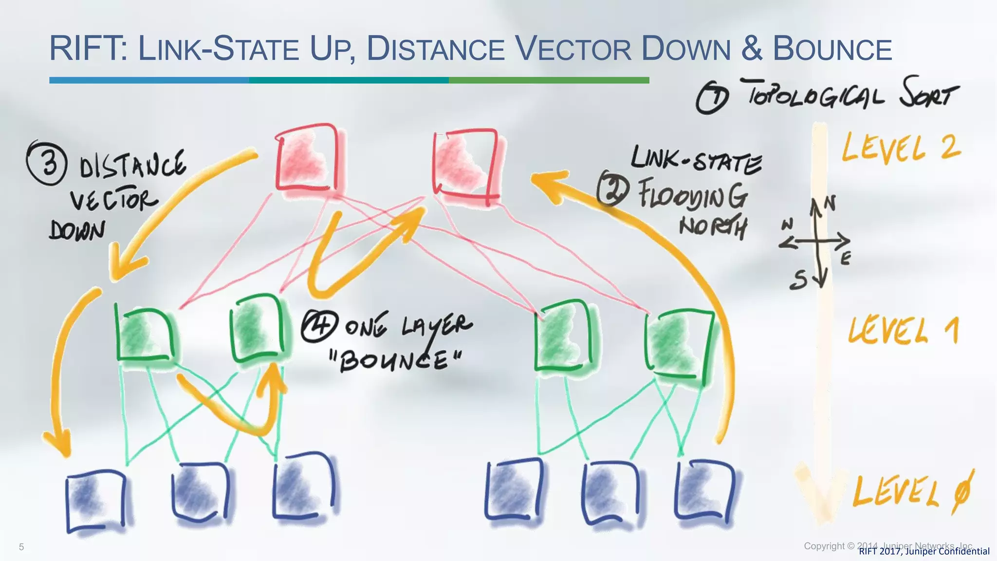 RIFT: LINK-STATE UP, DISTANCE VECTOR DOWN & BOUNCE
RIFT 2017, Juniper Confidential
 