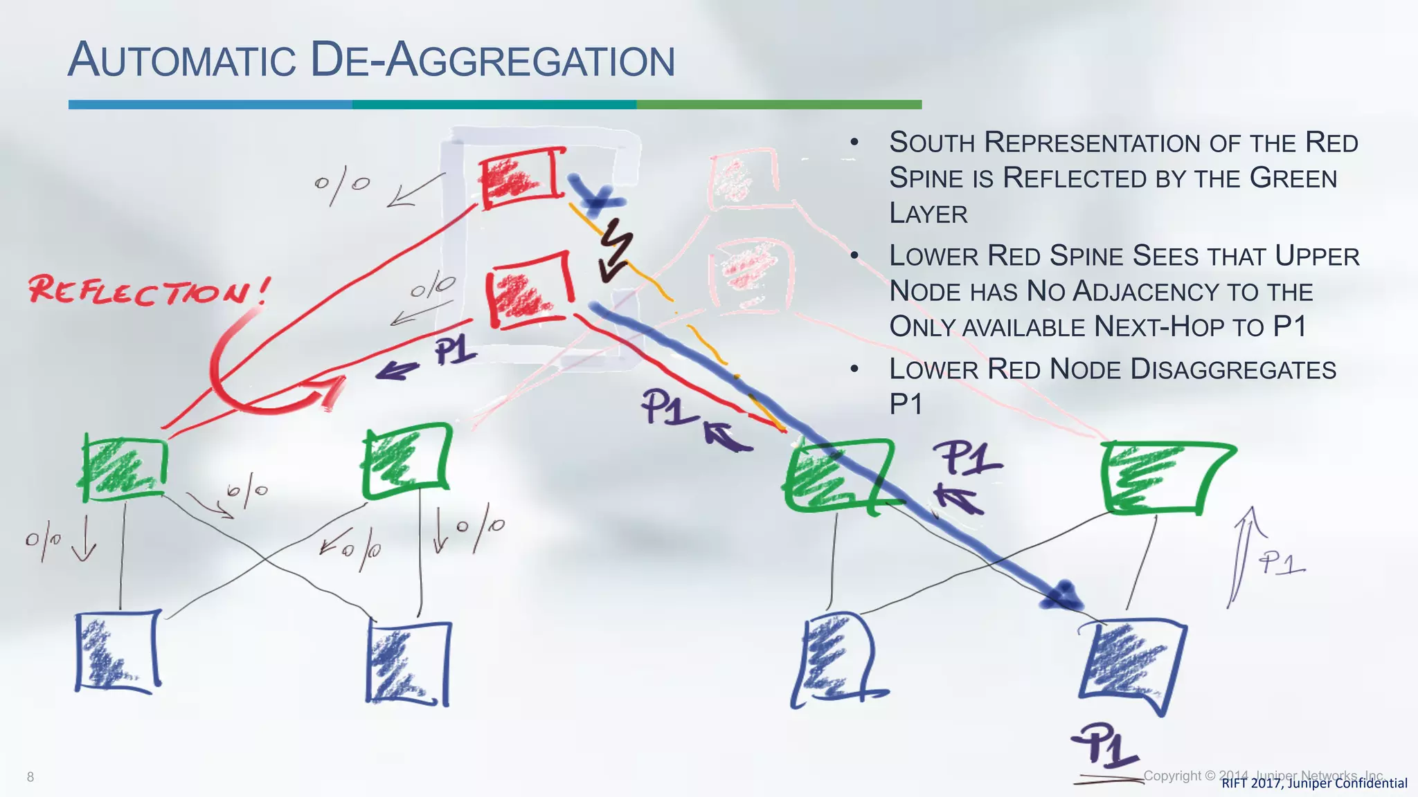 AUTOMATIC DE-AGGREGATION
• SOUTH REPRESENTATION OF THE RED
SPINE IS REFLECTED BY THE GREEN
LAYER
• LOWER RED SPINE SEES THAT UPPER
NODE HAS NO ADJACENCY TO THE
ONLY AVAILABLE NEXT-HOP TO P1
• LOWER RED NODE DISAGGREGATES
P1
RIFT 2017, Juniper Confidential
 