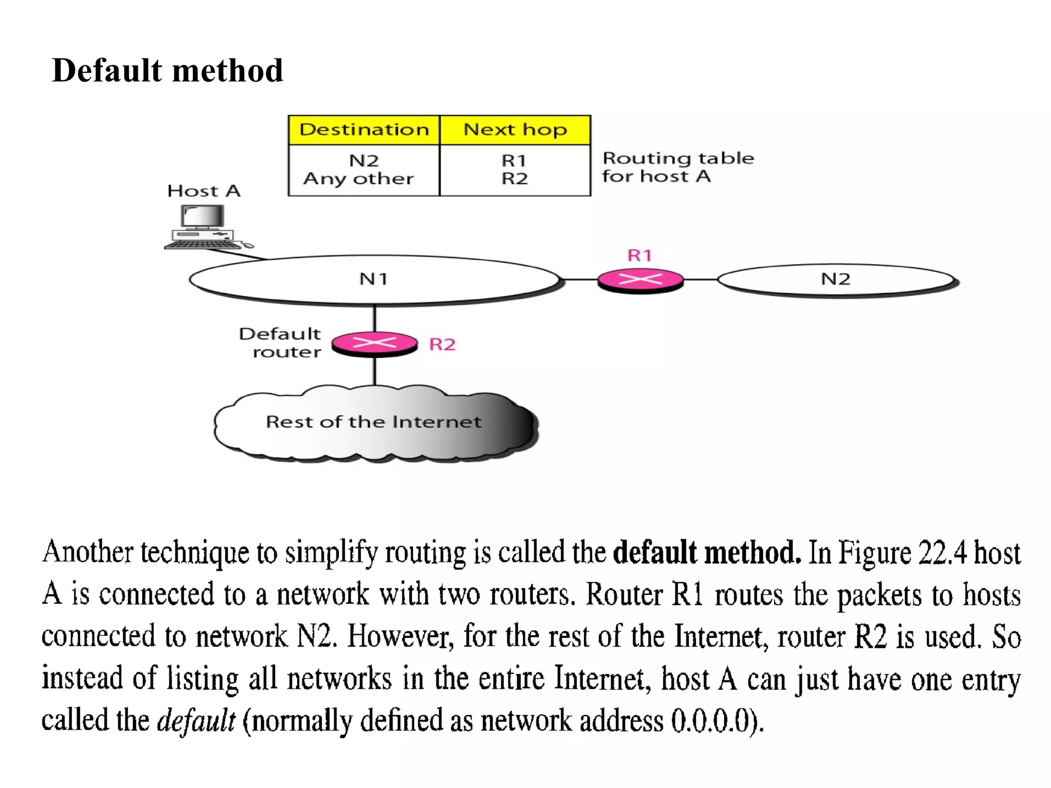 Default method 
 