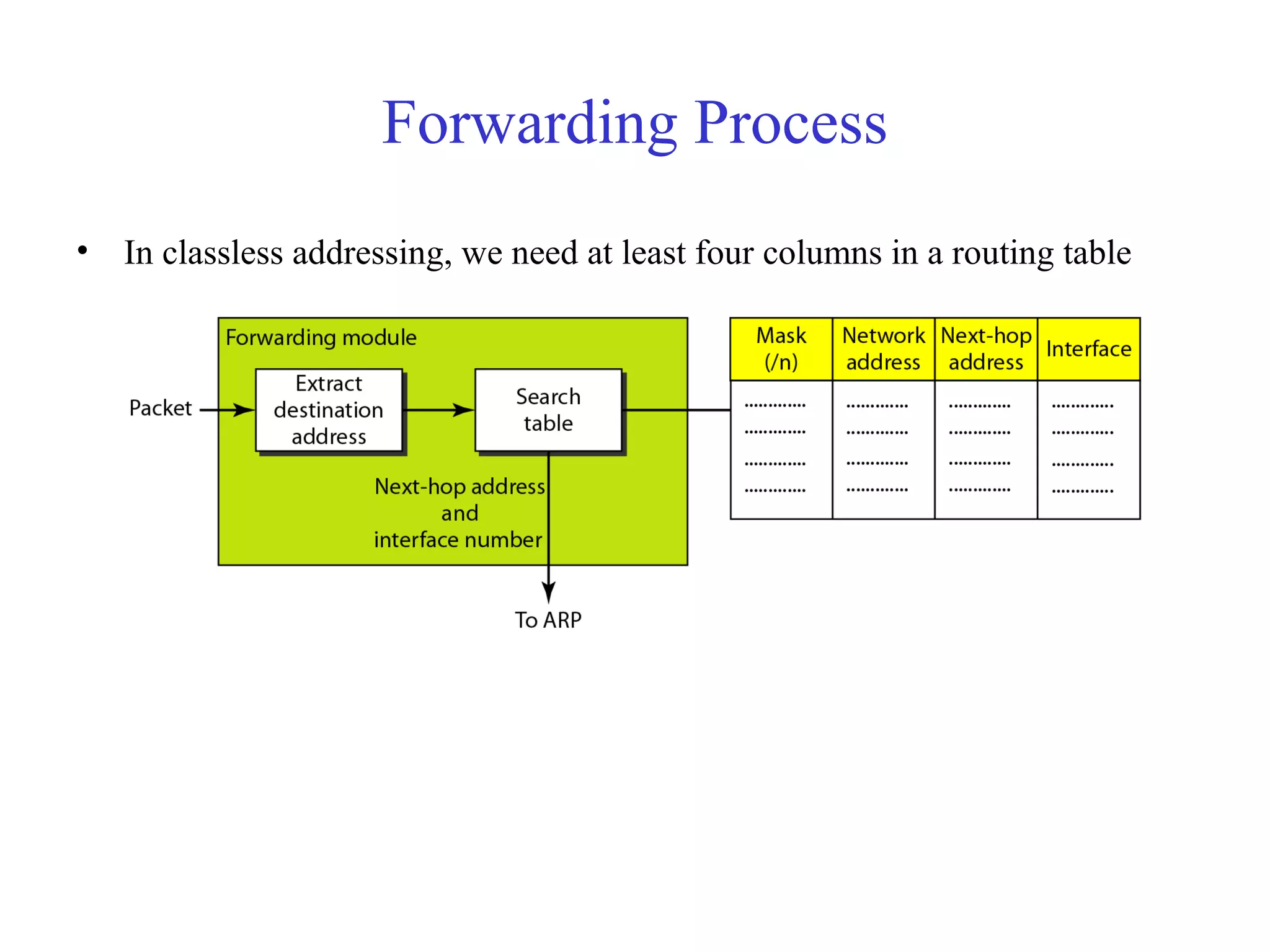 Forwarding Process 
• In classless addressing, we need at least four columns in a routing table 
 