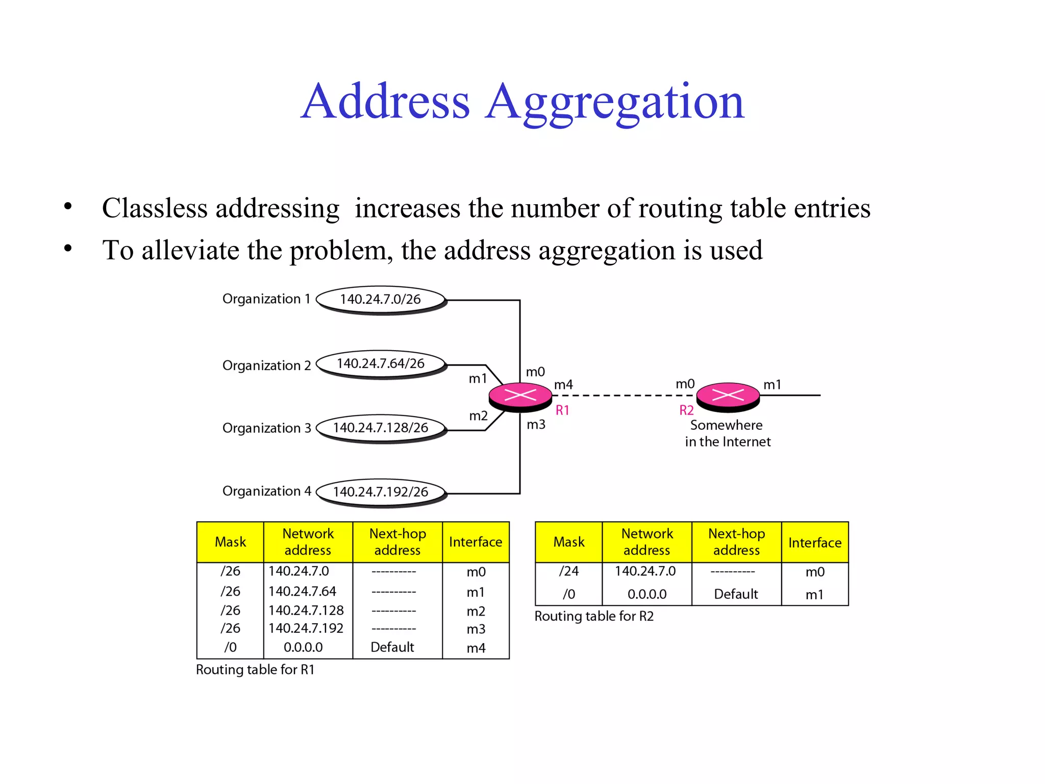 Address Aggregation 
• Classless addressing increases the number of routing table entries 
• To alleviate the problem, the address aggregation is used 
 