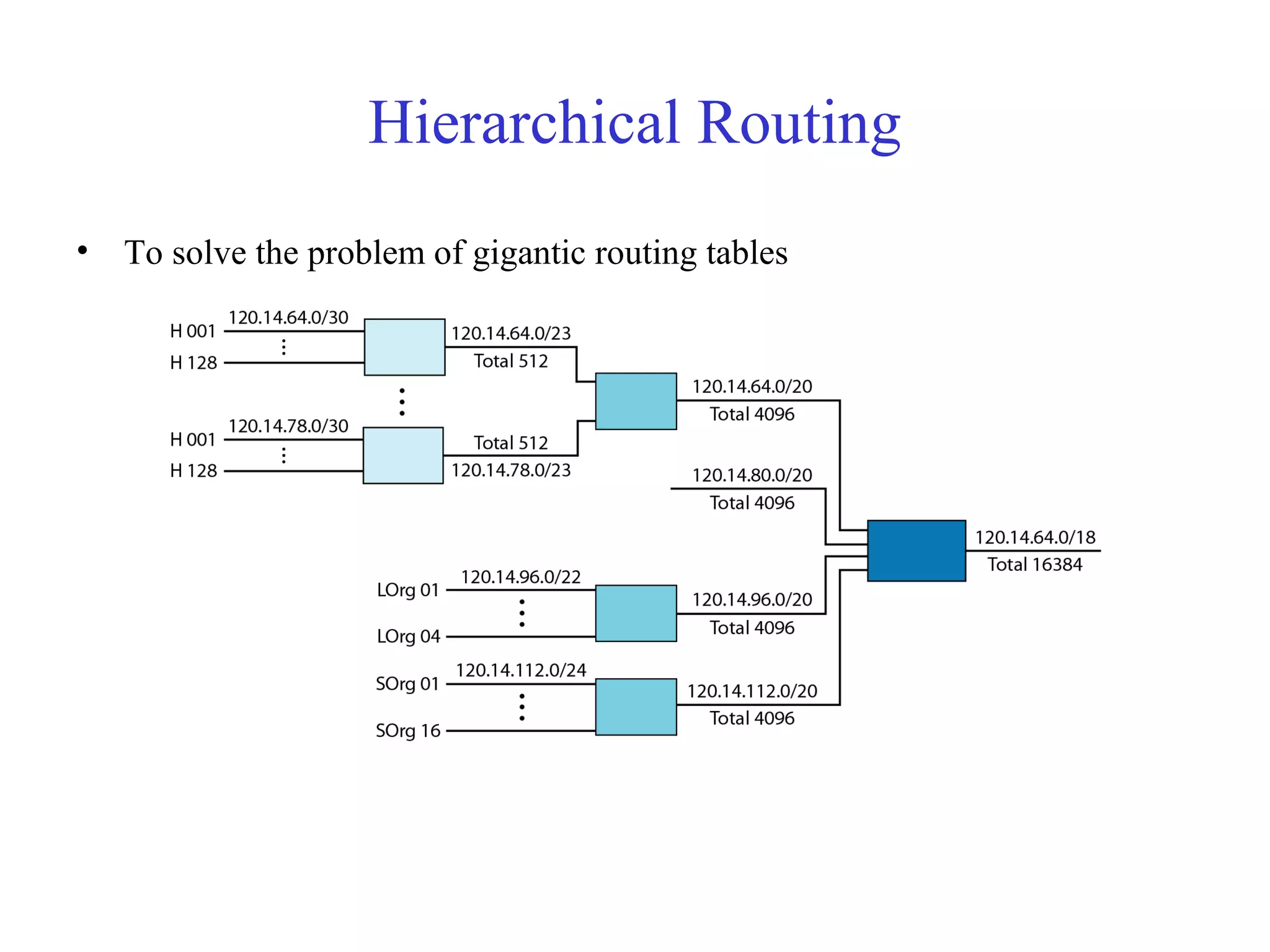Hierarchical Routing 
• To solve the problem of gigantic routing tables 
 