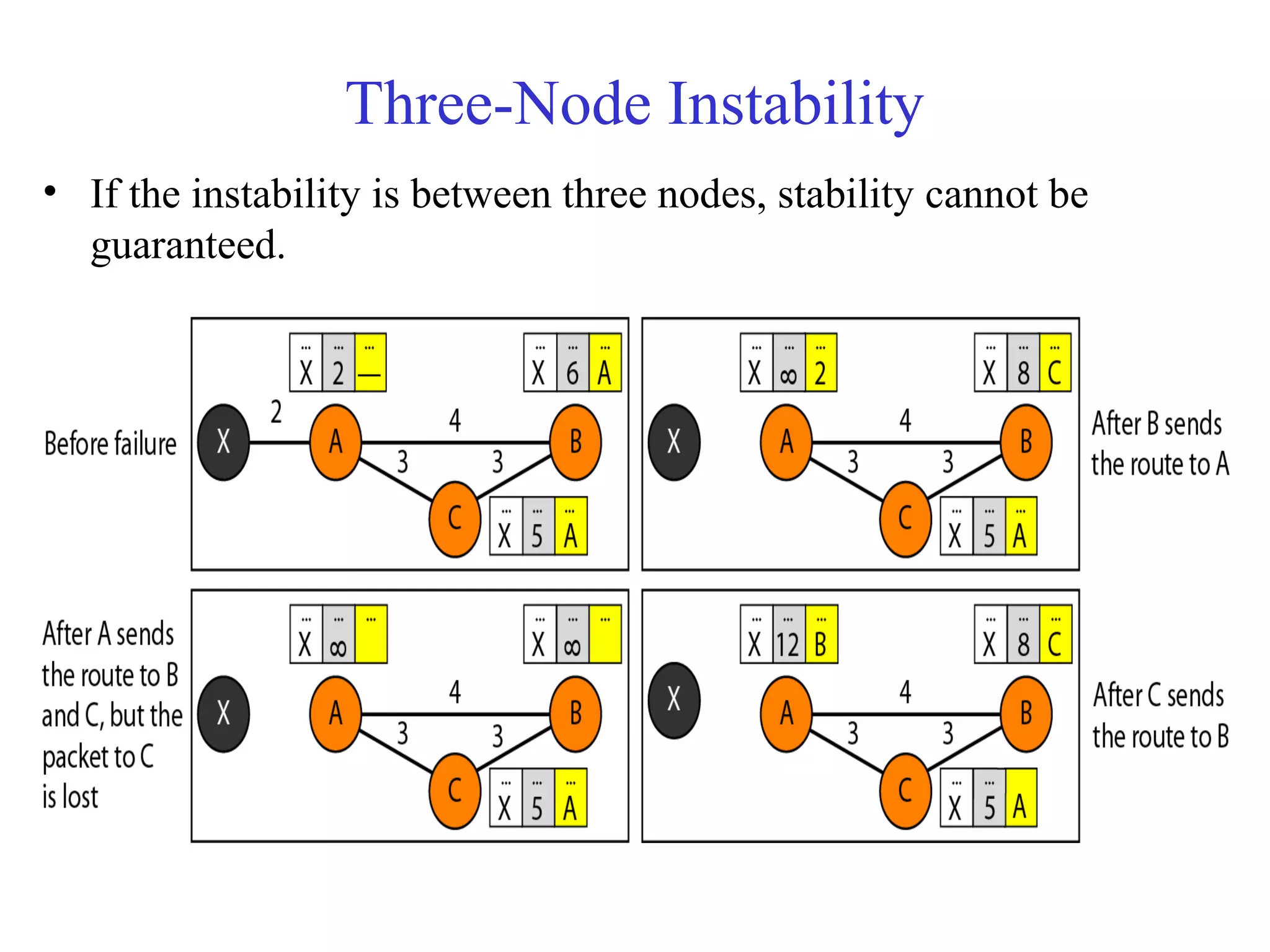 Three-Node Instability 
• If the instability is between three nodes, stability cannot be 
guaranteed. 
 