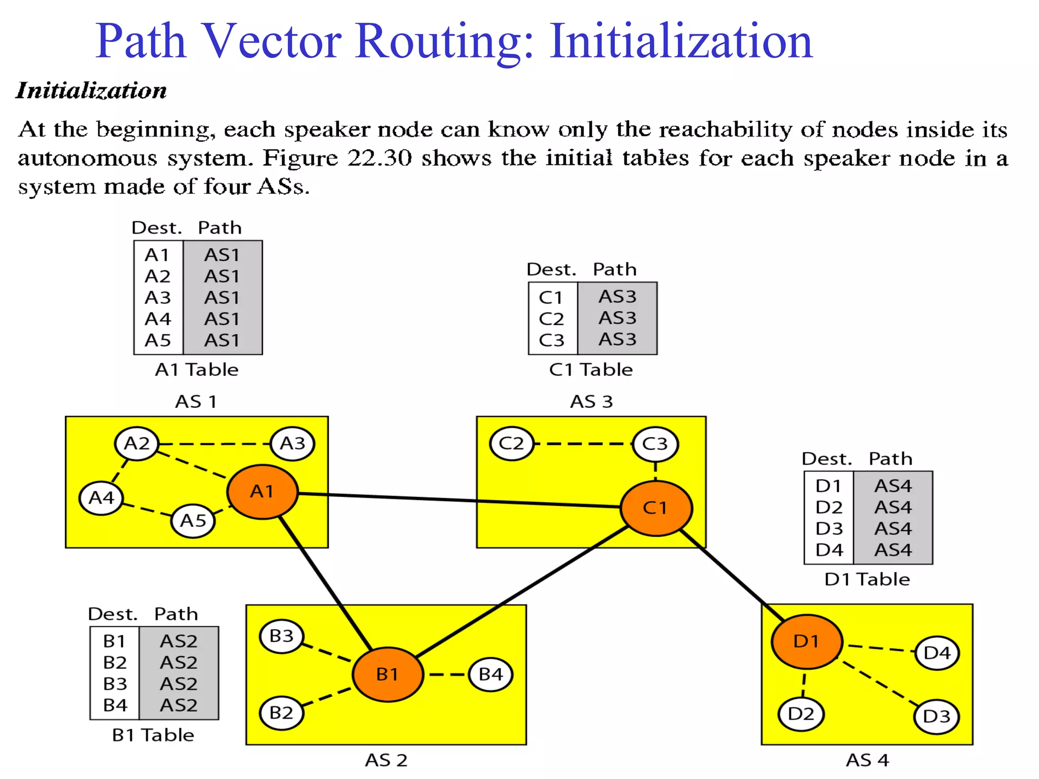 Path Vector Routing: Initialization 
 