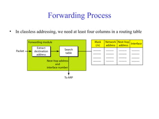 Forwarding Process 
• In classless addressing, we need at least four columns in a routing table 
 