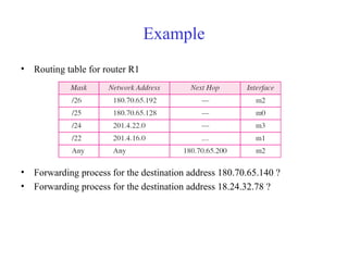 Example 
• Routing table for router R1 
• Forwarding process for the destination address 180.70.65.140 ? 
• Forwarding process for the destination address 18.24.32.78 ? 
 