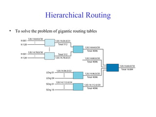 Hierarchical Routing 
• To solve the problem of gigantic routing tables 
 