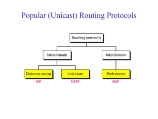 Popular (Unicast) Routing Protocols 
 