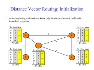 Distance Vector Routing: Initialization 
• At the beginning, each node can know only the distance between itself and its 
immediate neighbors 
 