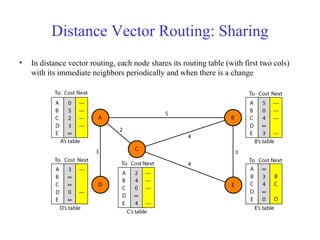 Distance Vector Routing: Sharing 
• In distance vector routing, each node shares its routing table (with first two cols) 
with its immediate neighbors periodically and when there is a change 
 