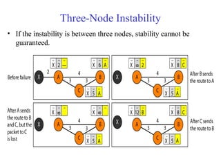 Three-Node Instability 
• If the instability is between three nodes, stability cannot be 
guaranteed. 
 