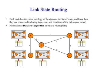 LLiinnkk SSttaattee RRoouuttiinngg 
• Each node has the entire topology of the domain- the list of nodes and links, how 
they are connected including type, cost, and condition of the links(up or down) 
• Node can use Dijkstra’s algorithm to build a routing table 
 