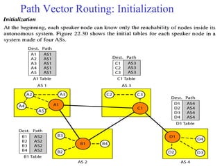Path Vector Routing: Initialization 
 
