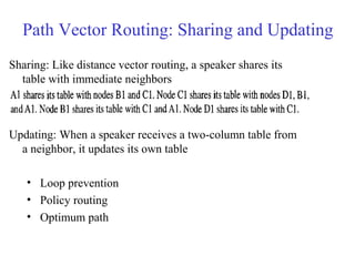Path Vector Routing: Sharing and Updating 
Sharing: Like distance vector routing, a speaker shares its 
table with immediate neighbors 
Updating: When a speaker receives a two-column table from 
a neighbor, it updates its own table 
• Loop prevention 
• Policy routing 
• Optimum path 
 