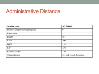 Administrative Distance
 