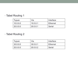 • Tabel Routing 1
• Tabel Routing 2
Tujuan Via Interface
30.0.0.0 30.0.0.1 Ethernet
20.0.0.0 20.0.0.2 Serial
Tujuan Via Interface
10.0.0.0 10.0.0.1 Ethernet
20.0.0.0 20.0.0.1 Serial
 