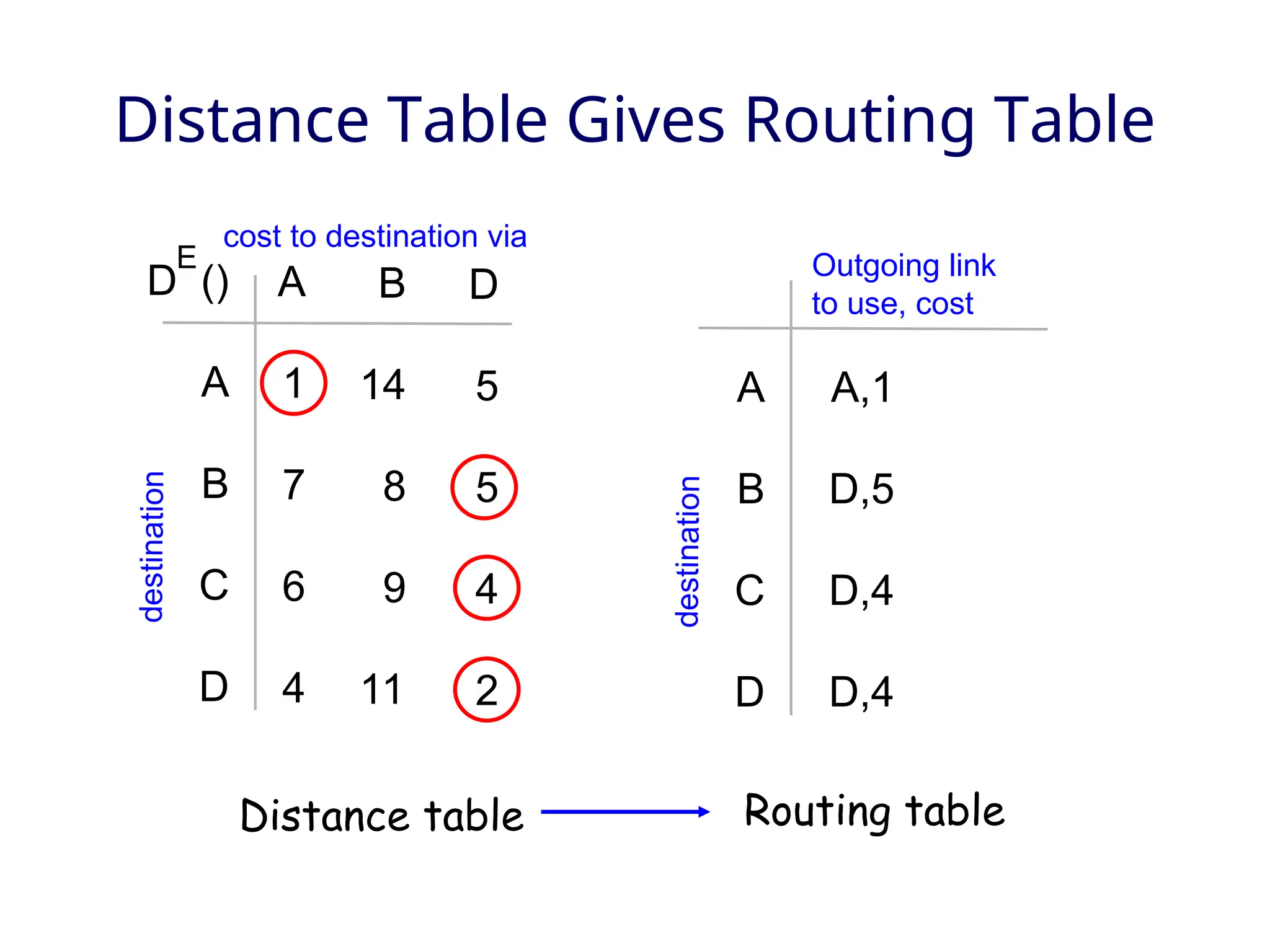 Distance Table Gives Routing Table
D ()
A
B
C
D
A
1
7
6
4
B
14
8
9
11
D
5
5
4
2
E
cost to destination via
destin
ation
A
B
C
D
A,1
D,5
D,4
D,4
Outgoing link
to use, cost
destin
ation
Distance table Routing table
 