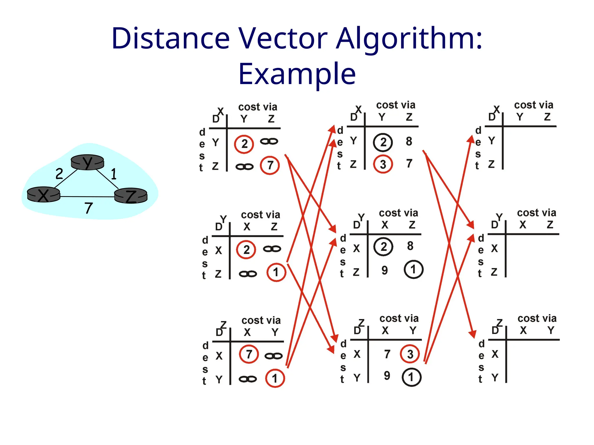 Distance Vector Algorithm:
Example
X Z
1
2
7
Y
 