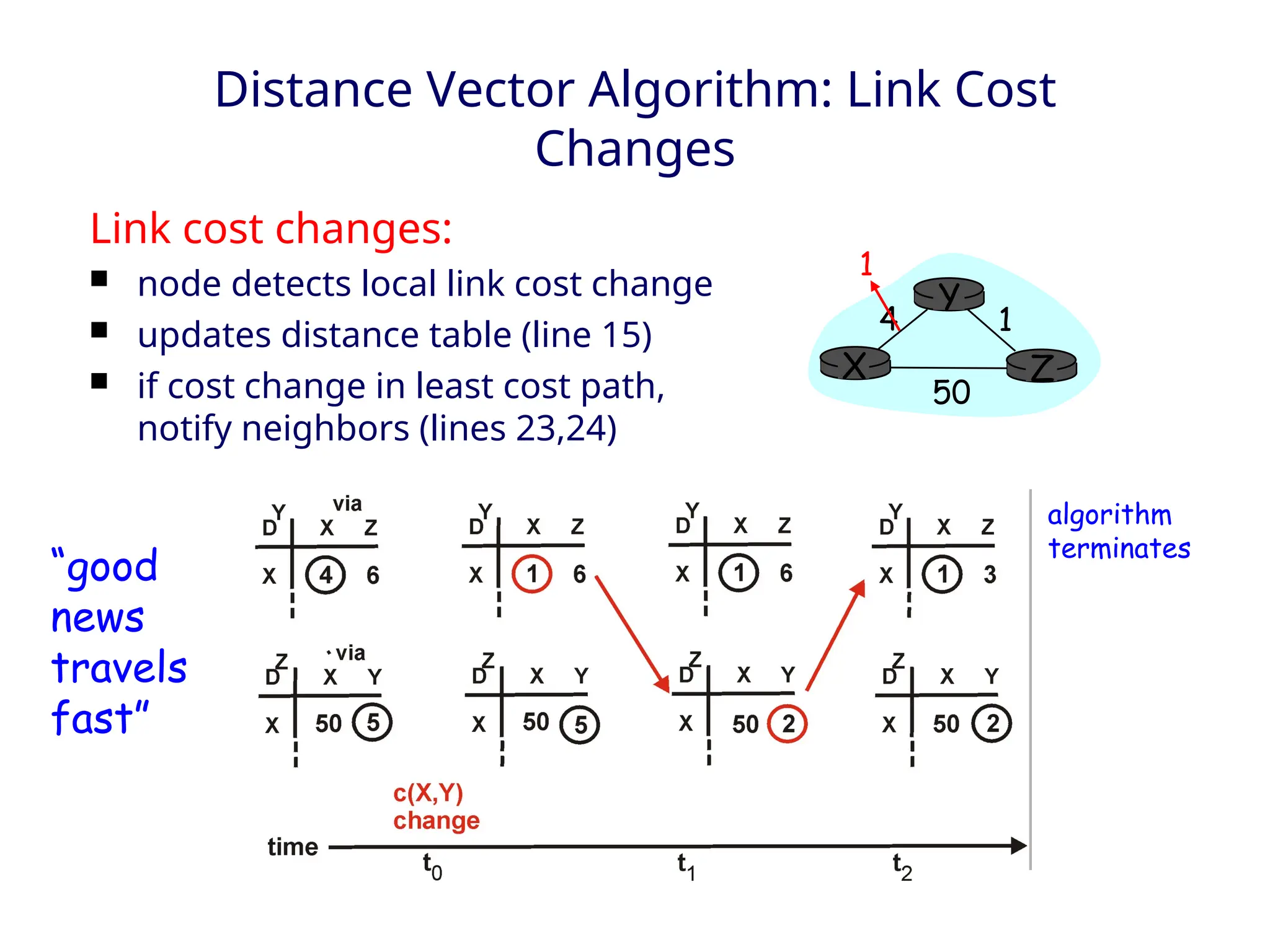 Distance Vector Algorithm: Link Cost
Changes
Link cost changes:
 node detects local link cost change
 updates distance table (line 15)
 if cost change in least cost path,
notify neighbors (lines 23,24)
X Z
1
4
50
Y
1
algorithm
terminates
“good
news
travels
fast”
 