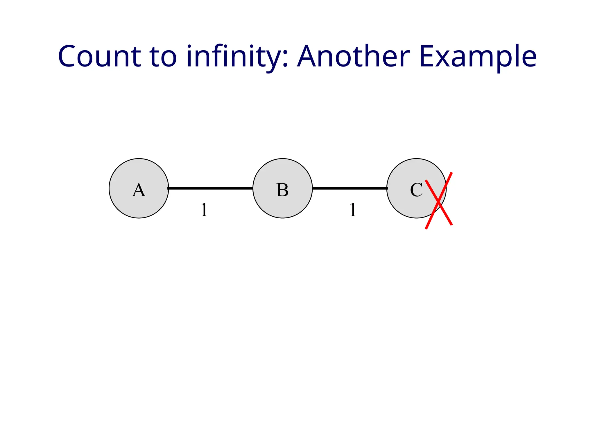 Count to infinity: Another Example
A C
B
1 1
 