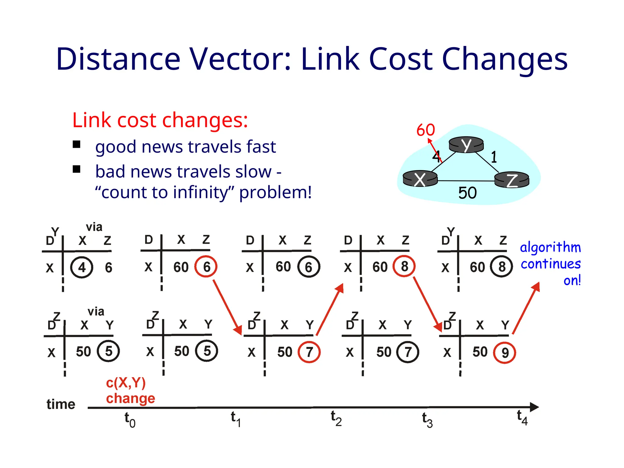 Distance Vector: Link Cost Changes
Link cost changes:
 good news travels fast
 bad news travels slow -
“count to infinity” problem!
X Z
1
4
50
Y
60
algorithm
continues
on!
 
