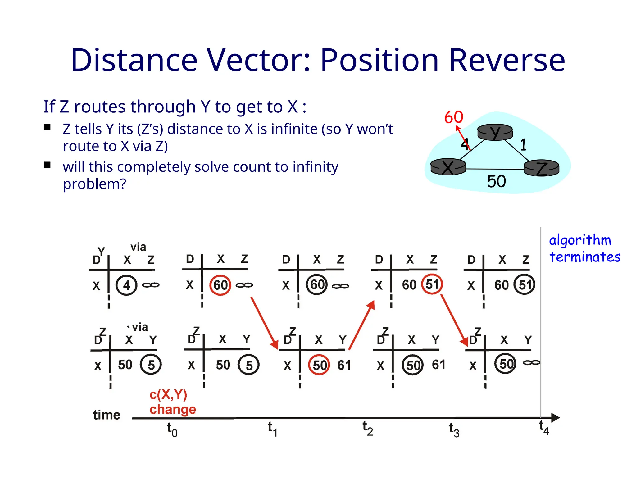 Distance Vector: Position Reverse
If Z routes through Y to get to X :
 Z tells Y its (Z’s) distance to X is infinite (so Y won’t
route to X via Z)
 will this completely solve count to infinity
problem?
X Z
1
4
50
Y
60
algorithm
terminates
 