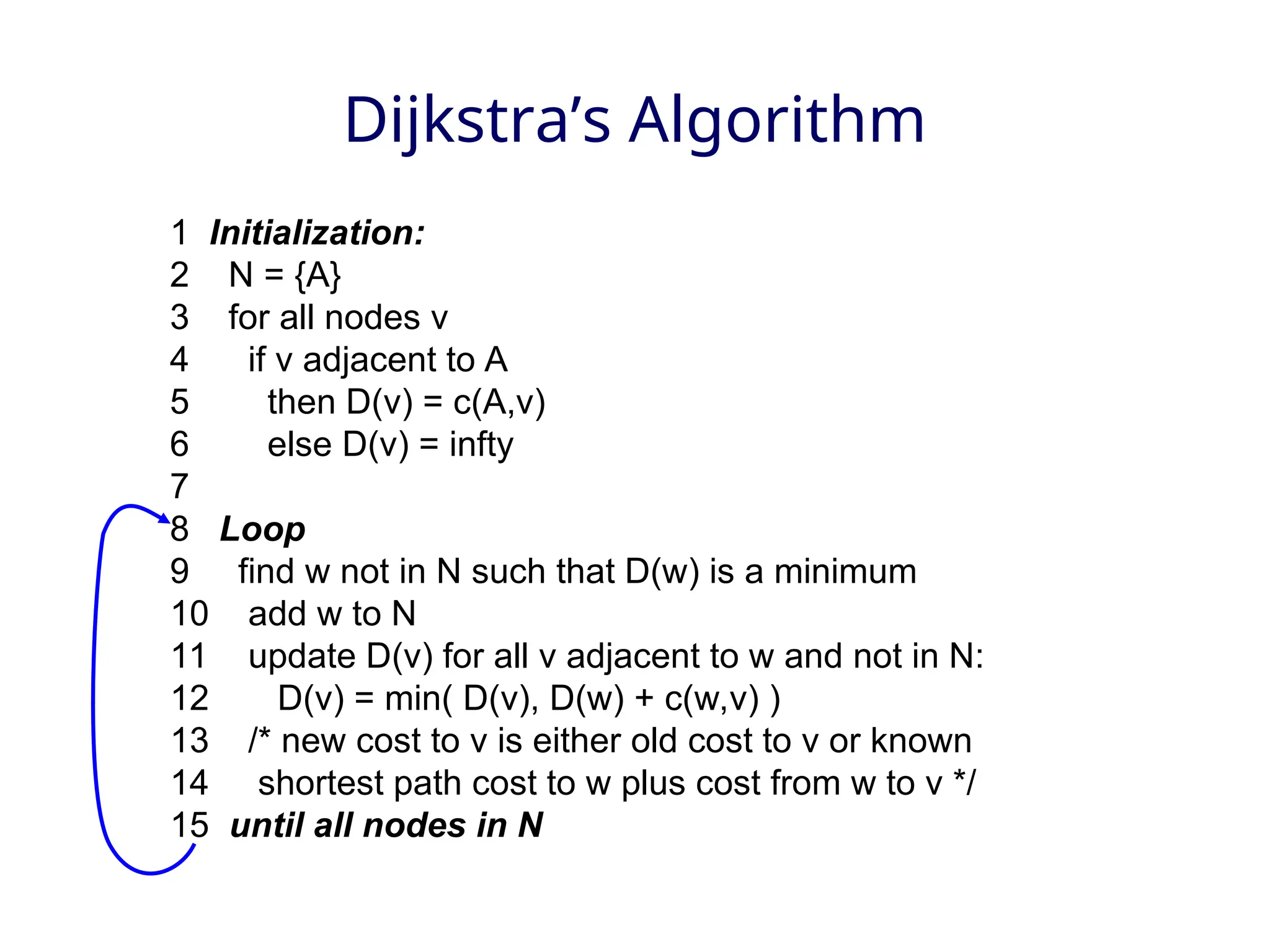 Dijkstra’s Algorithm
1 Initialization:
2 N = {A}
3 for all nodes v
4 if v adjacent to A
5 then D(v) = c(A,v)
6 else D(v) = infty
7
8 Loop
9 find w not in N such that D(w) is a minimum
10 add w to N
11 update D(v) for all v adjacent to w and not in N:
12 D(v) = min( D(v), D(w) + c(w,v) )
13 /* new cost to v is either old cost to v or known
14 shortest path cost to w plus cost from w to v */
15 until all nodes in N
 