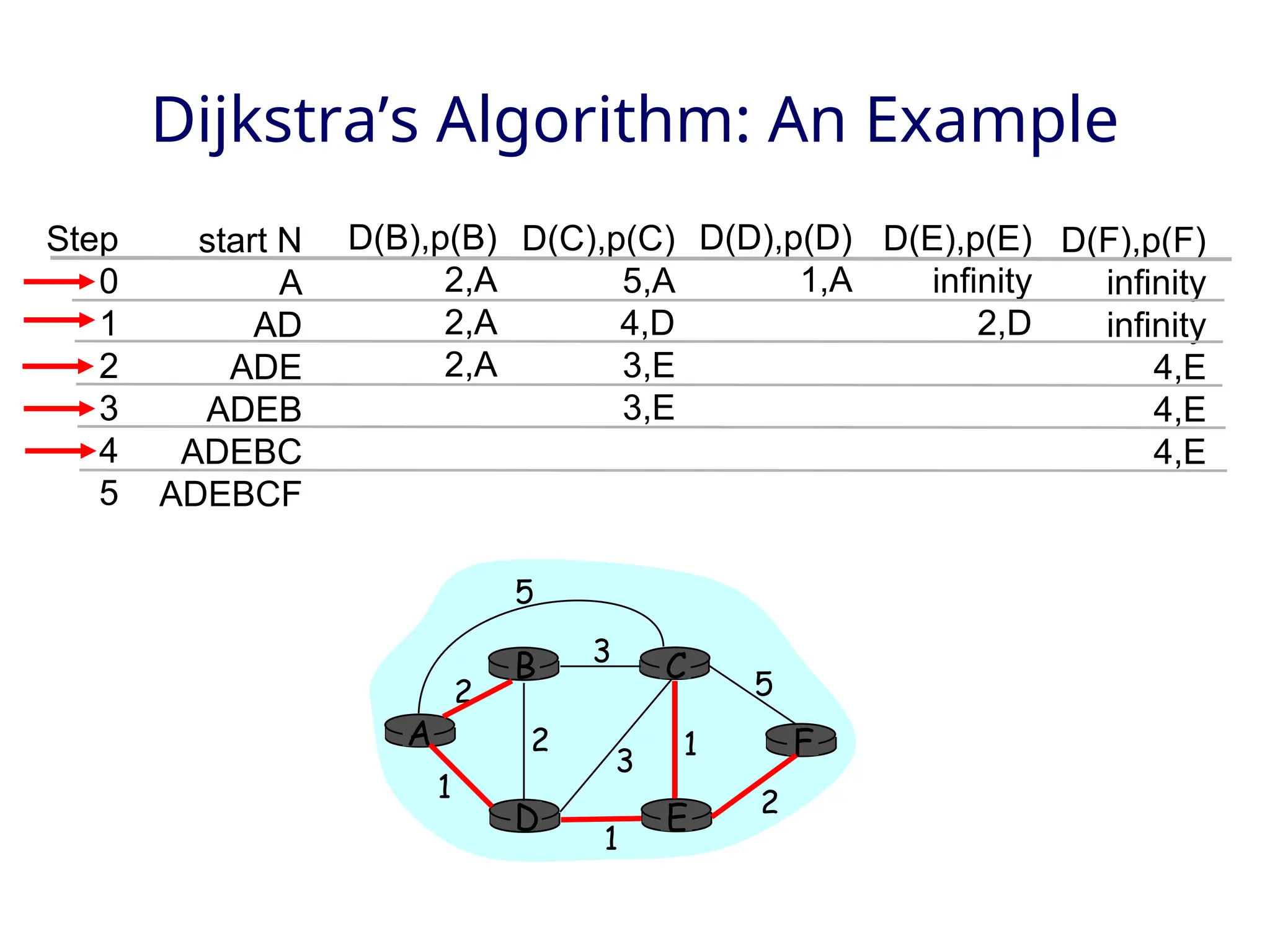 Dijkstra’s Algorithm: An Example
Step
0
1
2
3
4
5
start N
A
AD
ADE
ADEB
ADEBC
ADEBCF
D(B),p(B)
2,A
2,A
2,A
D(C),p(C)
5,A
4,D
3,E
3,E
D(D),p(D)
1,A
D(E),p(E)
infinity
2,D
D(F),p(F)
infinity
infinity
4,E
4,E
4,E
A
E
D
C
B
F
2
2
1
3
1
1
2
5
3
5
 