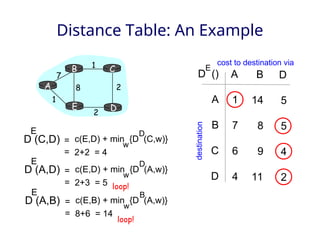 Distance Table: An Example
A
E D
C
B
7
8
1
2
1
2
D ()
A
B
C
D
A
1
7
6
4
B
14
8
9
11
D
5
5
4
2
E
cost to destination via
destin
ation
D (C,D)
E
c(E,D) + min {D (C,w)}
D
w
=
= 2+2 = 4
D (A,D)
E
c(E,D) + min {D (A,w)}
D
w
=
= 2+3 = 5
D (A,B)
E
c(E,B) + min {D (A,w)}
B
w
=
= 8+6 = 14
loop!
loop!
 