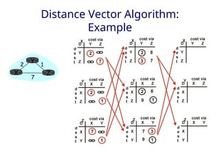 Distance Vector Algorithm:
Example
X Z
1
2
7
Y
 