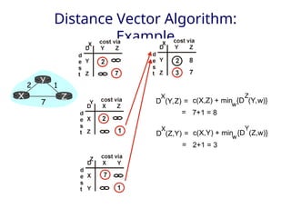 Distance Vector Algorithm:
Example
X Z
1
2
7
Y
D (Y,Z)
X
c(X,Z) + min {D (Y,w)}
w
=
= 7+1 = 8
Z
D (Z,Y)
X
c(X,Y) + min {D (Z,w)}
w
=
= 2+1 = 3
Y
 