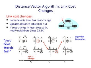 Distance Vector Algorithm: Link Cost
Changes
Link cost changes:
 node detects local link cost change
 updates distance table (line 15)
 if cost change in least cost path,
notify neighbors (lines 23,24)
X Z
1
4
50
Y
1
algorithm
terminates
“good
news
travels
fast”
 