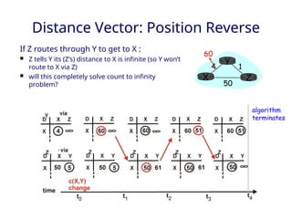 Distance Vector: Position Reverse
If Z routes through Y to get to X :
 Z tells Y its (Z’s) distance to X is infinite (so Y won’t
route to X via Z)
 will this completely solve count to infinity
problem?
X Z
1
4
50
Y
60
algorithm
terminates
 