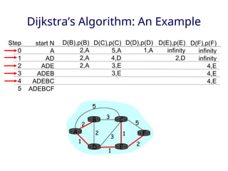 Dijkstra’s Algorithm: An Example
Step
0
1
2
3
4
5
start N
A
AD
ADE
ADEB
ADEBC
ADEBCF
D(B),p(B)
2,A
2,A
2,A
D(C),p(C)
5,A
4,D
3,E
3,E
D(D),p(D)
1,A
D(E),p(E)
infinity
2,D
D(F),p(F)
infinity
infinity
4,E
4,E
4,E
A
E
D
C
B
F
2
2
1
3
1
1
2
5
3
5
 