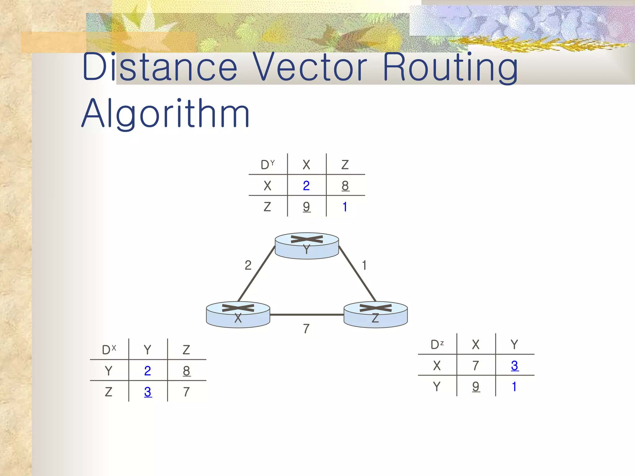 Distance Vector Routing Algorithm 7 2 1 Y X Z 7 3 Z 8 2 Y Z Y D X 1 9 Z 8 2 X Z X D Y 1 9 Y 3 7 X Y X D z 